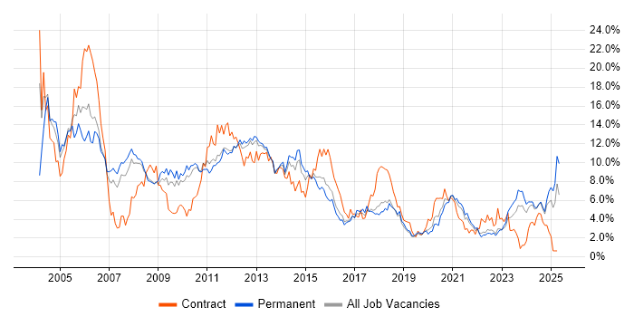 Job vacancy trend for Oracle in Southampton