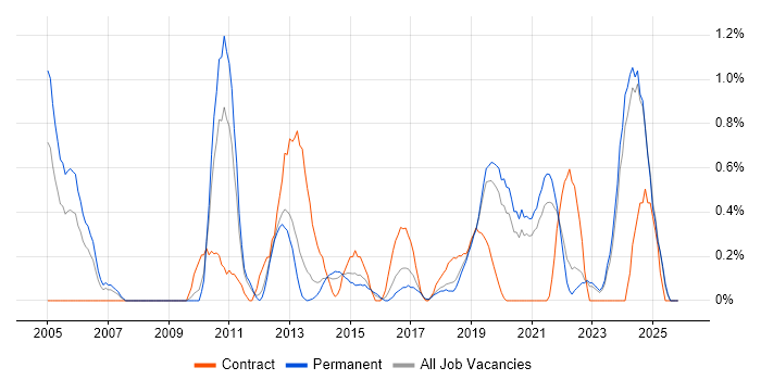 Order Management job vacancy trend in Southampton