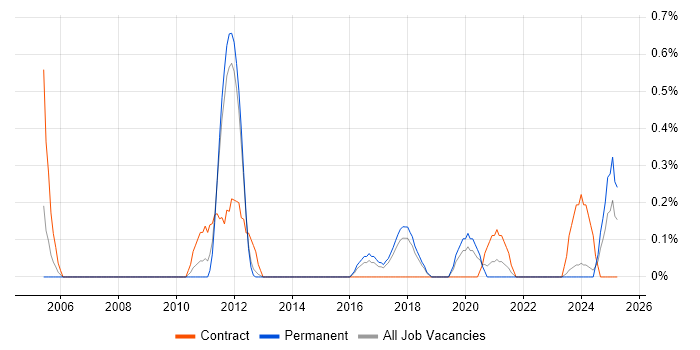 Job vacancy trend for Order to Cash in Southampton Job vacancy trend for Order to Cash in Southampton