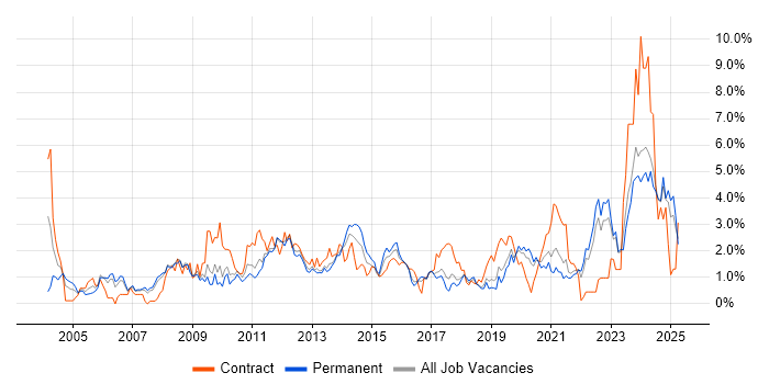 Job vacancy trend for Organisational Skills in Southampton