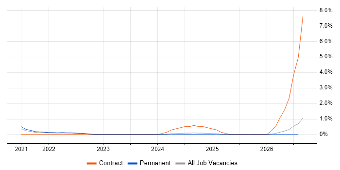 OSCP job vacancy trend in Southampton