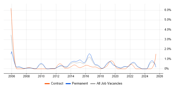 Job vacancy trend for OSPF in Southampton