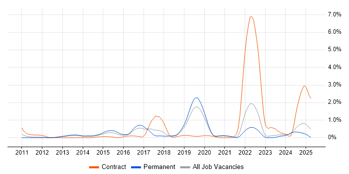 Job vacancy trend for OWASP in Southampton Job vacancy trend for OWASP in Southampton