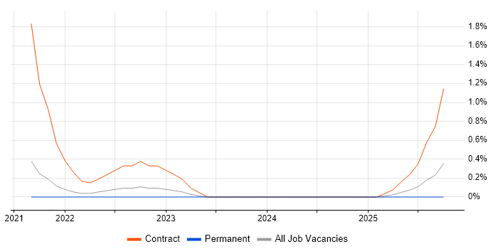 PagerDuty job vacancy trend in Southampton