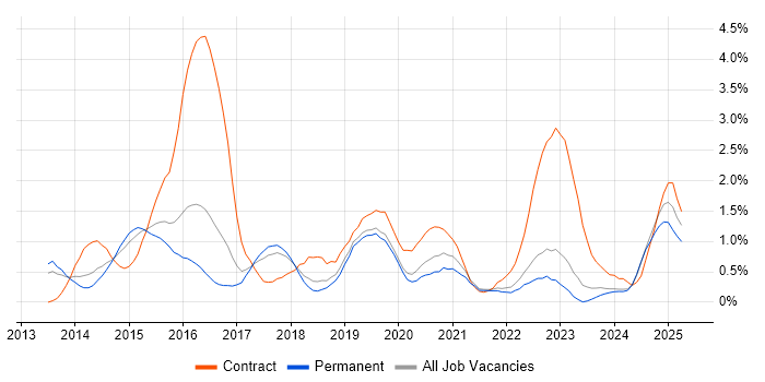 Job vacancy trend for Palo Alto in Southampton