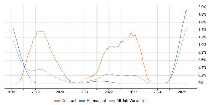 Job vacancy trend for Pandas in Southampton Job vacancy trend for Pandas in Southampton