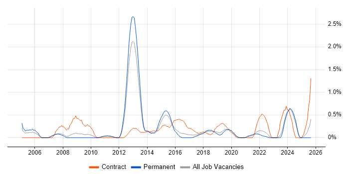 Patch Management job vacancy trend in Southampton