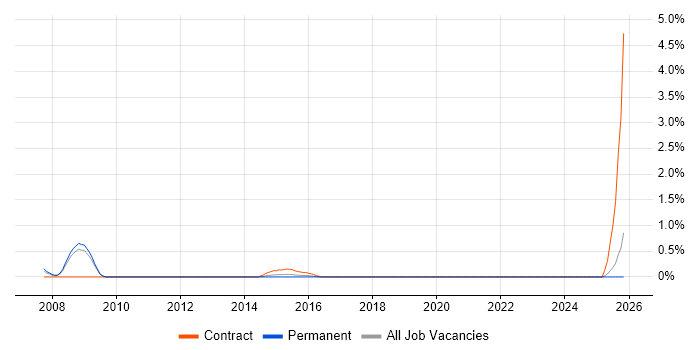 Payroll Manager job vacancy trend in Southampton