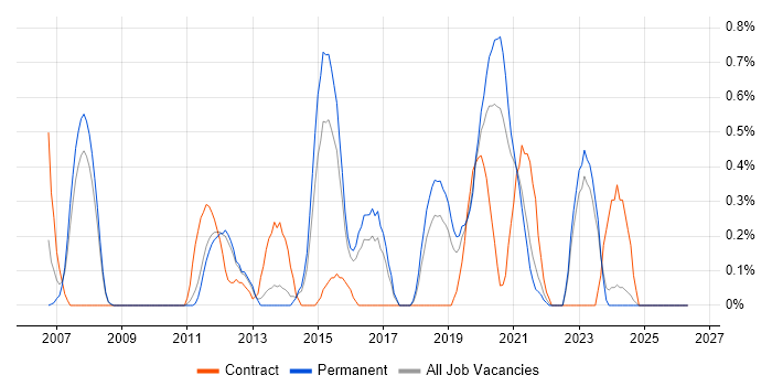PBX job vacancy trend in Southampton