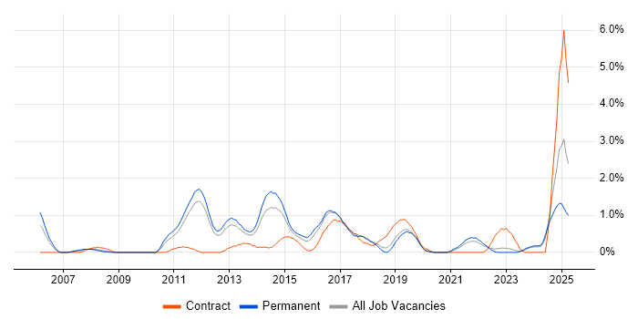 Job vacancy trend for Penetration Testing in Southampton