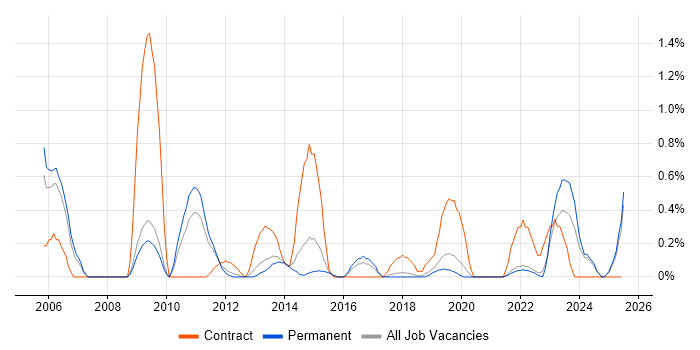 Job vacancy trend for Performance Analysis in Southampton Job vacancy trend for Performance Analysis in Southampton