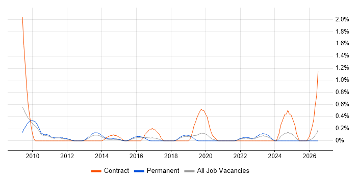 Performance Measurement job vacancy trend in Southampton