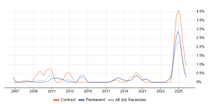 Performance Metrics job vacancy trend in Southampton