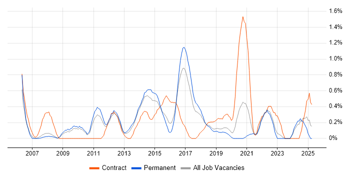 Job vacancy trend for Performance Monitoring in Southampton