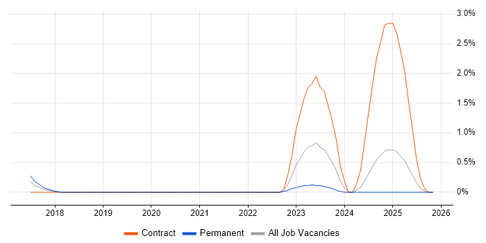 Phalcon job vacancy trend in Southampton
