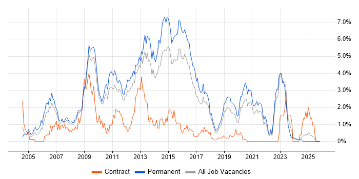 PHP Developer job vacancy trend in Southampton