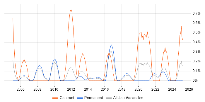Job vacancy trend for Planning and Forecasting in Southampton
