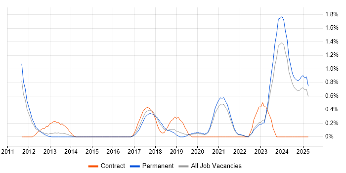 Job vacancy trend for Platform Engineering in Southampton Job vacancy trend for Platform Engineering in Southampton