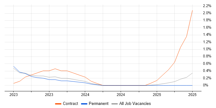 Job vacancy trend for Playwright in Southampton