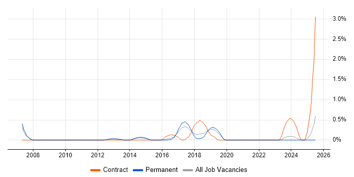 Job vacancy trend for PLM in Southampton Job vacancy trend for PLM in Southampton