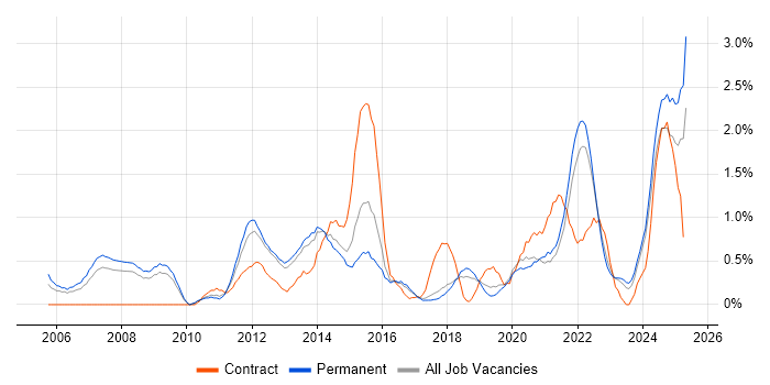 Job vacancy trend for PMI Certification in Southampton