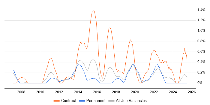 Job vacancy trend for PMO Analyst in Southampton Job vacancy trend for PMO Analyst in Southampton
