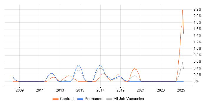Job vacancy trend for PMO Lead in Southampton Job vacancy trend for PMO Lead in Southampton