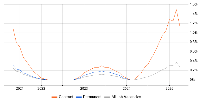 Job vacancy trend for PMO Specialist in Southampton