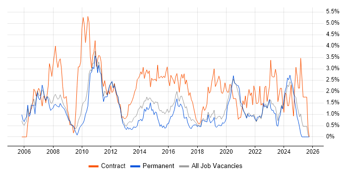 PMO job vacancy trend in Southampton