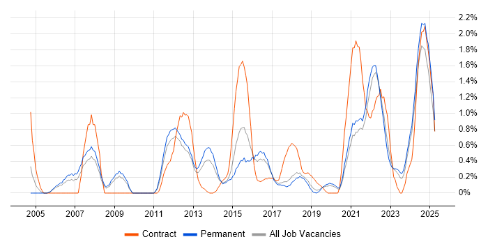 Job vacancy trend for PMP in Southampton