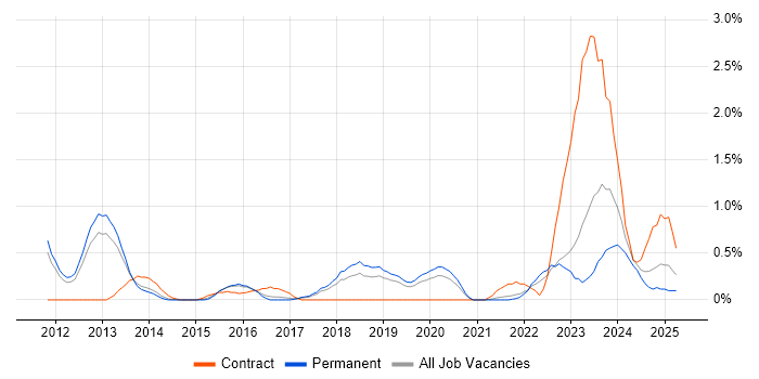 Job vacancy trend for Police in Southampton