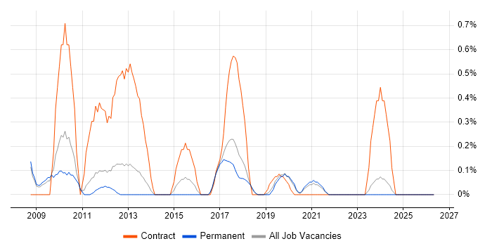 Polycom job vacancy trend in Southampton
