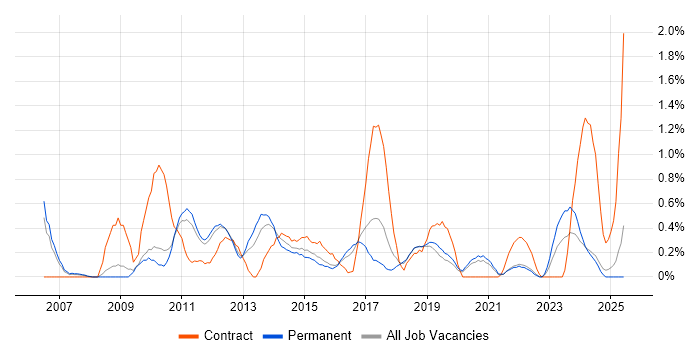 Job vacancy trend for Portfolio Management in Southampton