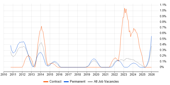 Portfolio Manager job vacancy trend in Southampton