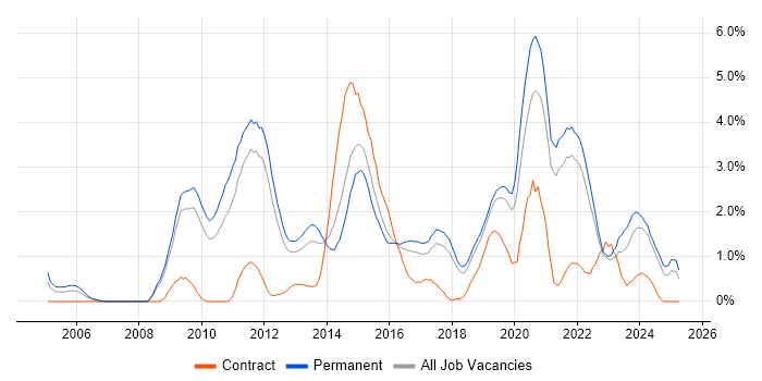 Job vacancy trend for PostgreSQL in Southampton