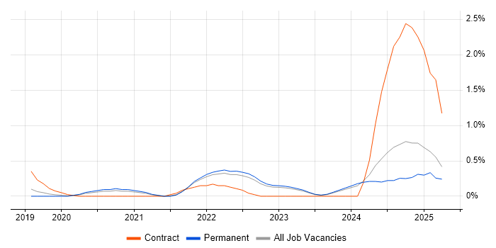 Job vacancy trend for Power BI Analyst in Southampton