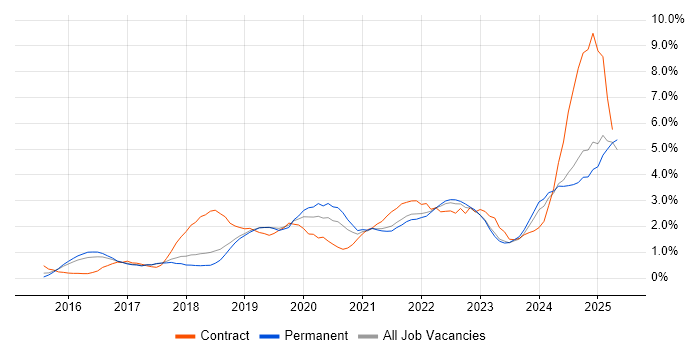 Job vacancy trend for Power BI in Southampton Job vacancy trend for Power BI in Southampton