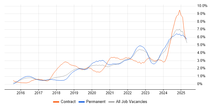 Job vacancy trend for Power Platform in Southampton Job vacancy trend for Power Platform in Southampton