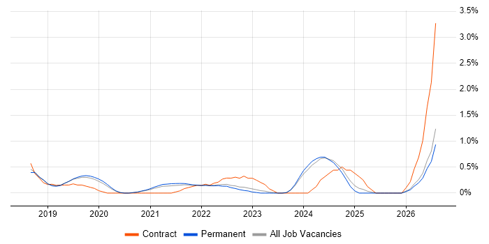 Power Query job vacancy trend in Southampton