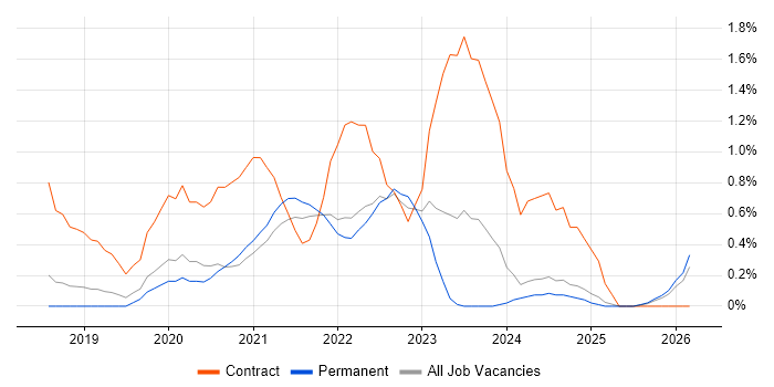 PowerApps job vacancy trend in Southampton