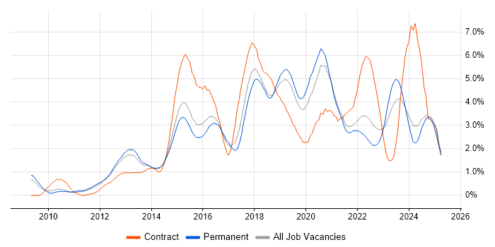 Job vacancy trend for PowerShell in Southampton