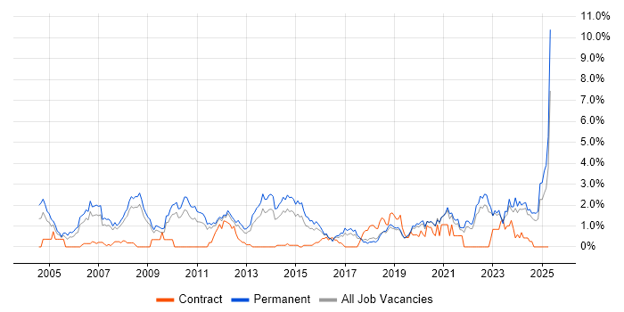 Job vacancy trend for Presales in Southampton Job vacancy trend for Presales in Southampton