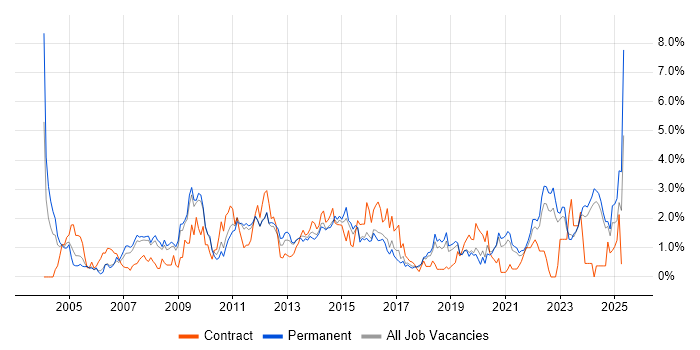 Job vacancy trend for Presentation Skills in Southampton Job vacancy trend for Presentation Skills in Southampton