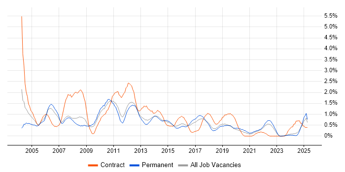 Job vacancy trend for PRINCE2 Certification in Southampton