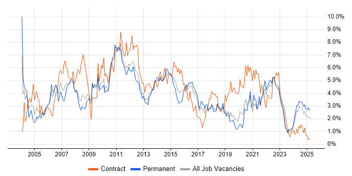 Job vacancy trend for PRINCE2 in Southampton