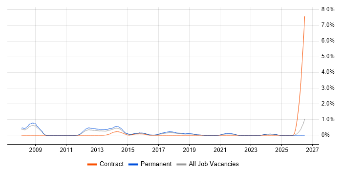 Principal Architect job vacancy trend in Southampton