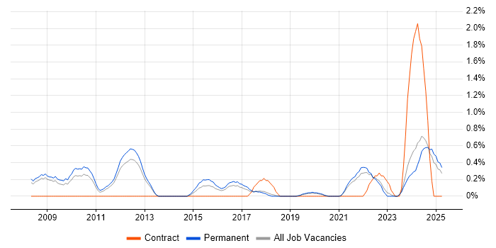 Job vacancy trend for Principal Software Engineer in Southampton Job vacancy trend for Principal Software Engineer in Southampton