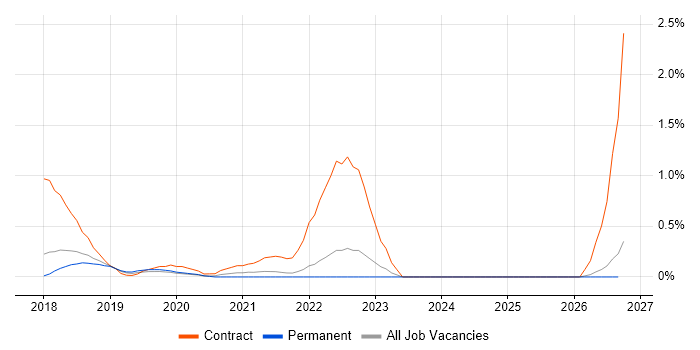Privileged Access Management job vacancy trend in Southampton