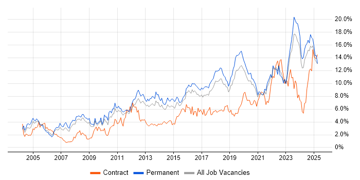 Job vacancy trend for Problem-Solving in Southampton Job vacancy trend for Problem-Solving in Southampton
