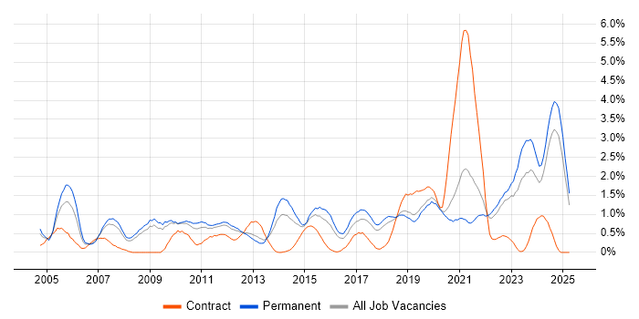 Job vacancy trend for Process Improvement in Southampton Job vacancy trend for Process Improvement in Southampton